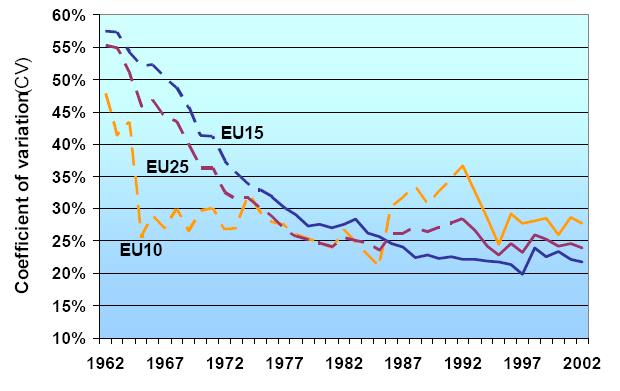 Figure 1: Convergence in alcohol consumption across Europe Source: WHO Health for All Database (1961-9 trend from WHO Global Alcohol Database) (based on an analysis of the Coefficient of Variation