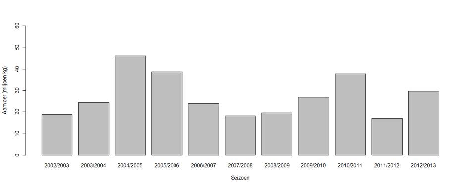Figuur 22: Boxplots overleving aan eind van experiment per locatie in 2012. 3.2 Veilinggegevens Gemiddeld wordt er sinds 2002/2003 per seizoen ongeveer 27.