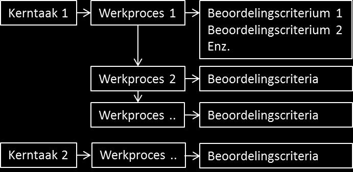 Beoordeling van de uitvoering van de proeve van bekwaamheid Je praktijkopleider en je docent beoordelen je tijdens de uitvoering van de proeve. Hiervoor vullen ze een beoordelingsformulier in.