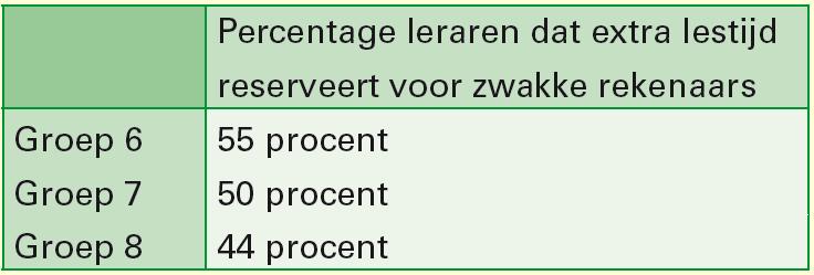 Tip 2 Ingeroosterde tijd voor de rekenles. Groep 1 & 2 20-30 minuten per dag.