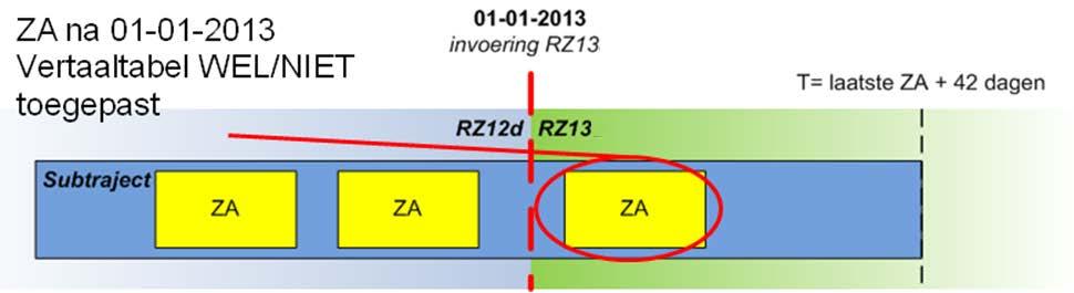 De laatste verrichting wordt uitgevoerd op 20 december 2012. Openingsdatum traject: vóór 1-1-2013 Uitvoerdatum ZA s: alleen vóór 1-1-2013 Wordt de vertaaltabel gebruikt? nee 2.