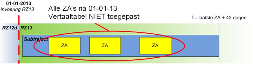 Openingsdatum traject: vóór 1-1-2013 Uitvoerdatum ZA s: zowel in 2012 als in 2013 Wordt de vertaaltabel gebruikt? nee 2.3 Situatie 2b De specialist heeft in 2012 een subtraject geopend.