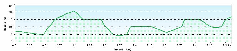 circuit  laatste 3 km