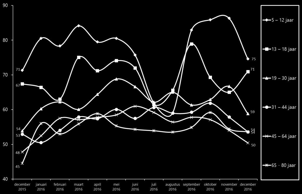 12 jaar 77% 78% 76% 78% 13 18 jaar 71% 72% 73% 69% 19 30 jaar 60% 61% 62% 63%