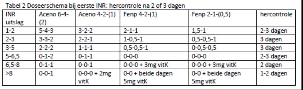 Overleg alle spoed aanvragen anders dan PT/aPTT/INR met stollingsarts (77038) of klinisch chemicus, zodat de juiste test zo snel als nodig kan worden ingezet.