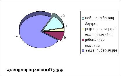 3. Resultaten Screening en Advisering 3.1 Aantal adviesaanvragen en uitgebrachte adviezen In 2005 heeft het Bureau in totaal 96 verzoeken ontvangen voor een BIBOB-advies 2.