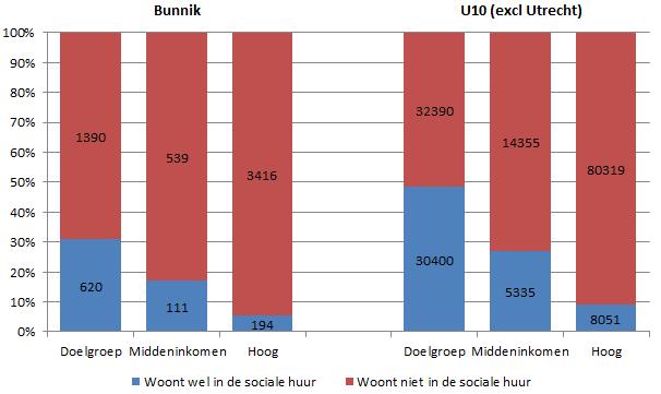 Stelling 2: beschikbaarheid sociale huur Benodigde inschrijftijd