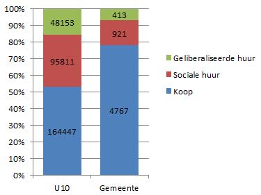 Veel koopwoningen Weinig