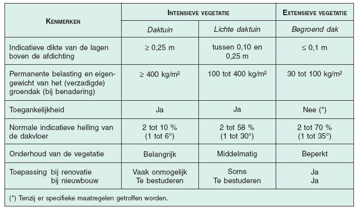 De keuze van de planten is beperkt en deze tuin vraagt weinig onderhoud Intensieve groendak of daktuin