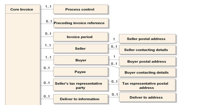Structuur EN 16931-1 Process modellen