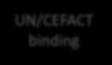 binding UN/CEFACT binding Part 5: Guidelines for sector or
