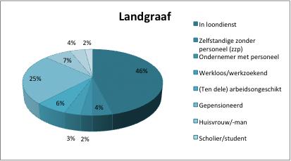 Grafiek 25 Welke situatie is het meest op u van toepassing?