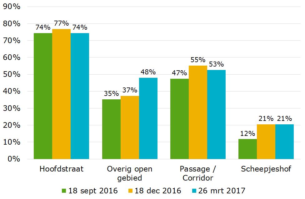 Effectmeting - resultaten Output Toename van aantal deelnemende bedrijven (47% 53%) Deelnamebereidheid verschilt