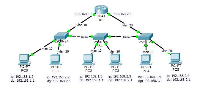 Switch>enable Switch# show vlan Switch# config t Switch(config)# interface FastEthernet 0/1 Switch(config-if) # switchport access vlan 10 Switch(config)# interface