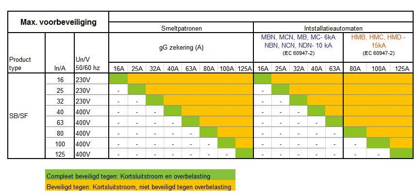 Modulaire lastscheiders & omschakelaars 16A - 125A Technische