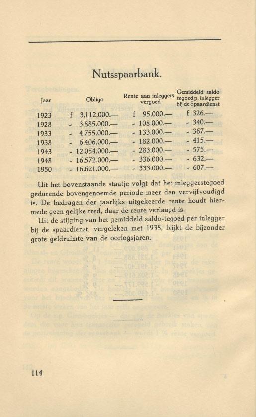 Jaar 1923 1928 1933 1938 1943 1948 1950 ObJigo f 3.112.000. ~ 3.885.000. ~ 4.755.000. ~ 6.406.000. ~ 12.054.000. ~ 16.572.000. ~ 16.621.000.-. Gemiddeld saldo Rente aan inleqqers t d n.j d egoe p.