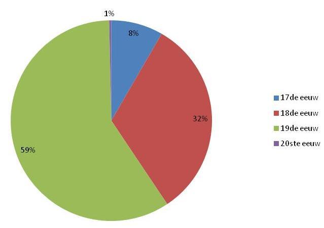 3. Datering Van alle tabakspijpen die bij dit onderzoek zijn beschouwd is zowel een begin- als een einddatering bepaald.