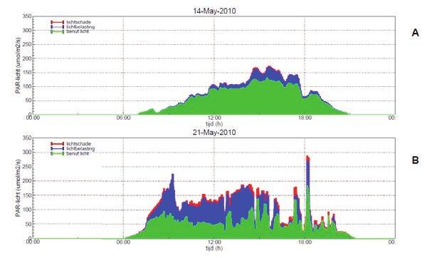 combinatie van de fluorescentiemetingen en de berekeningen geeft de Plantivity de inschatting van de fotosynthese weer in een grafiek. Figuur 2.