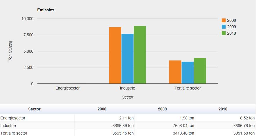 5. CO 2 -voetafdruk van het bedrijventerrein De CO 2 -voetafdruk werd bepaald aan de hand van de CO 2 -klimaatmonitor die ontwikkeld werd tijdens het Interreg IVA-project ECO2PROFIT