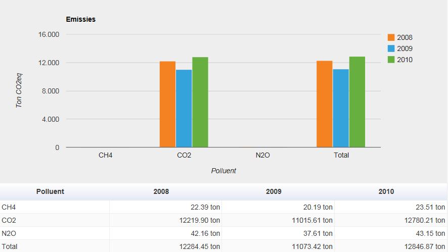 3 Polluent-jaar Figuur 9: Overzicht van de emissie van CO 2
