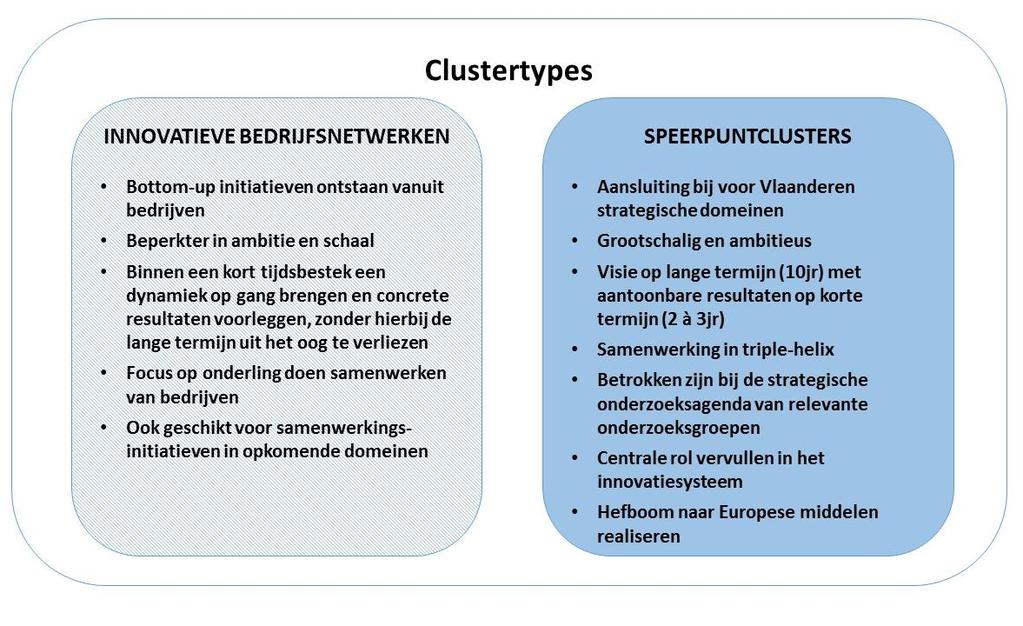 1.4 KENMERKEN SPEERPUNTCLUSTERS Ongeacht de schaal, het ambitieniveau en de tijdshorizon van de initiatieven worden volgende kenmerken als belangrijk beschouwd voor de door het Vlaamse clusterbeleid