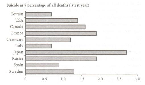 Ggz-problemen ook aandeel in de mortaliteit: 2 % van de
