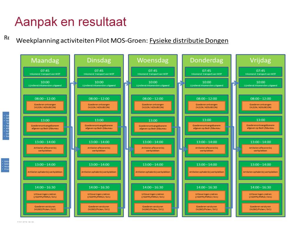 Wat hebben we gedaan?