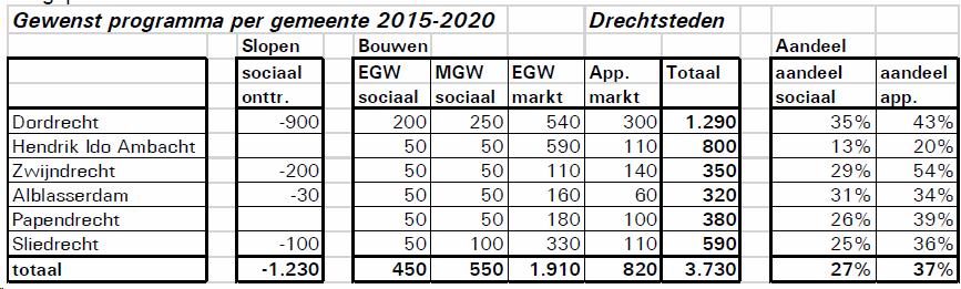 15 In de woonvisie is het onderstaande bouw- en sloopprogramma