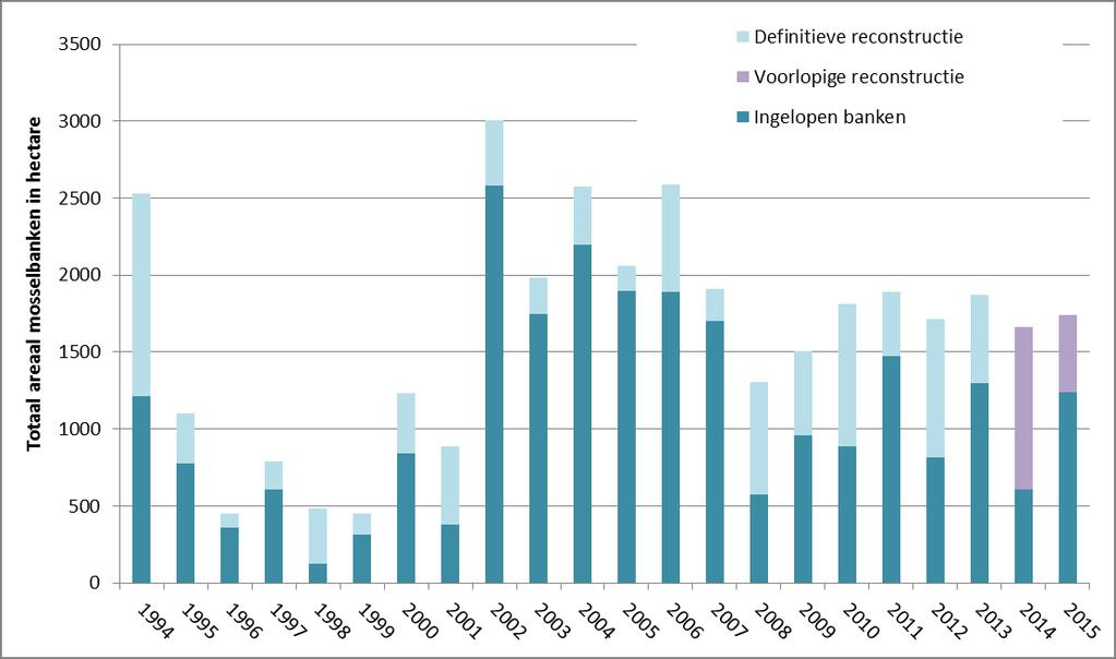 Figuur 6: Areaal aan mosselbanken in het litoraal in het voorjaar van 1995 2015; 1994 betreft het najaar.