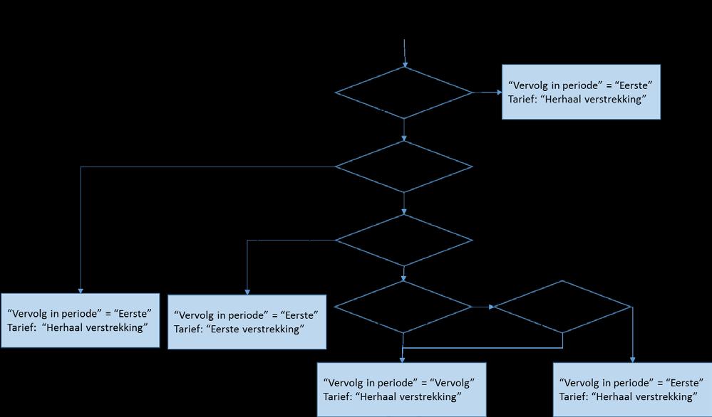 levering van toepassing is de boolean 3 maand toepassen geeft dit aan èn de verstrekking betreft de 3 maanden  In dat geval zal het tarief genomen worden van de regel Levering binnen periode = Eerste