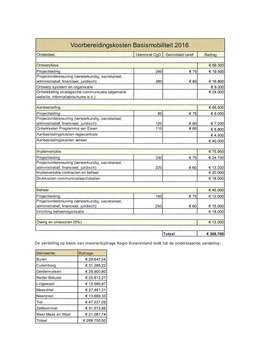 Voorbereidingskosten Basismobiliteit 2016 Onderdeel Ureninzet CgD Gemiddeld tarief Bedrag Ontwerpfase 69.300 Proiectleiding 260 75 19.