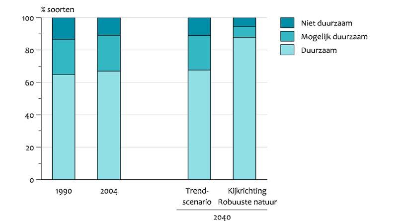 Duurzaam voortbestaan van veel soorten is niet gegarandeerd, ook niet als de EHS wordt gerealiseerd en alle milieucondities op orde worden gebracht.