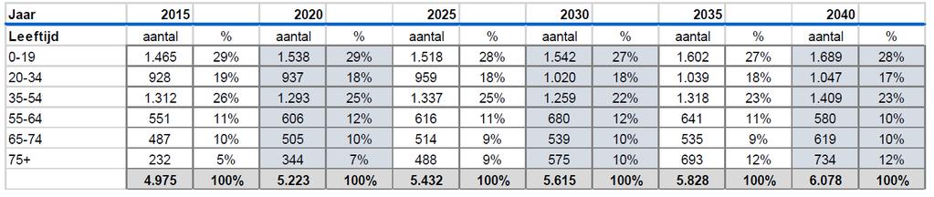 Afbeelding 2: ontwikkeling leeftijdsopbouw gemeente Renswoude naar cijfers Primos 2015.