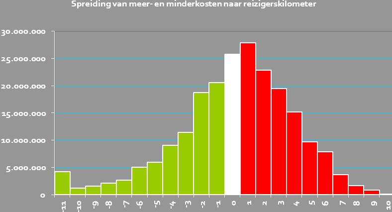 Figuur 3: Meer- en minderkosten per kilometer voor voorverkoopreizigers in Stadsgewest Haaglanden (analyse niveau 2) Bron: Kennisinstituut NEA Het witte vlak representeert de categorie
