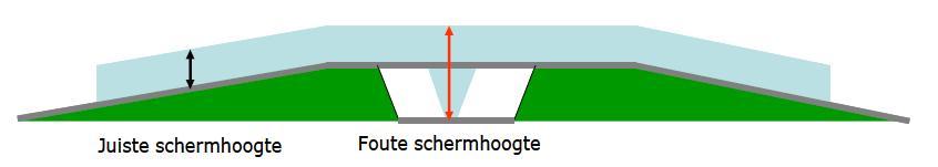 Voorbeeld hersteld gegeven uit het geluidregister Schermhoogte bij kruisende