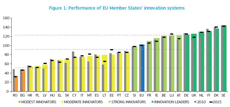 Analyse van het Europees en Regionaal Innovatie Scorebord 2017 van de Europese Commissie 1 Inleiding De analyse samengevat ///////////////////////////////////////////////////// België op de 9 de