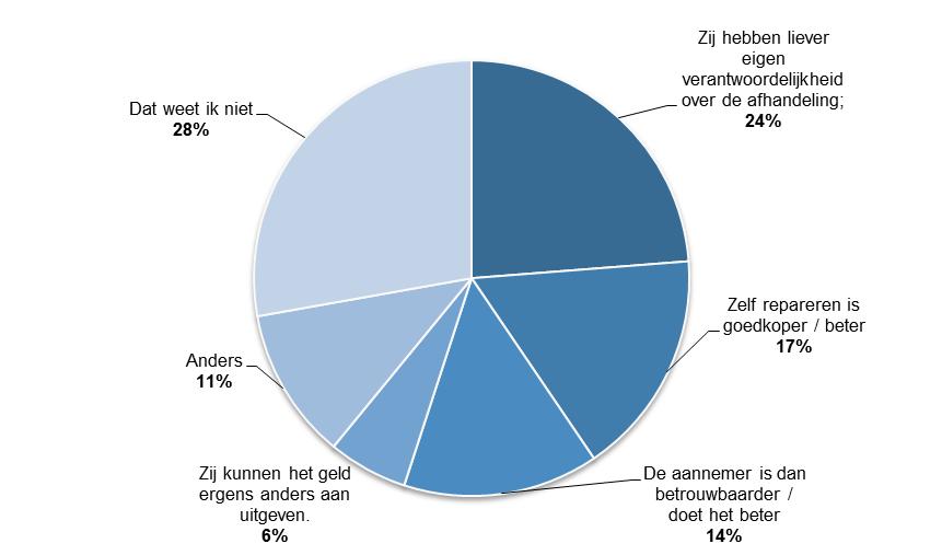 3.6 Algemeen beeld wijze van schadeherstel bij uitkering schadebedrag Eigen verantwoordelijkheid bij afhandeling schade belangrijk Om een eerste beeld te verkrijgen voor de redenering achter de