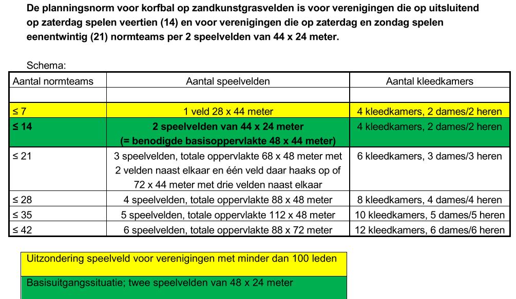 Haalbaarheidsstudie Glaspark 14 De planningsnorm voor natuurgras is 8 normteams per veld van 68x44 m per weekeinde.