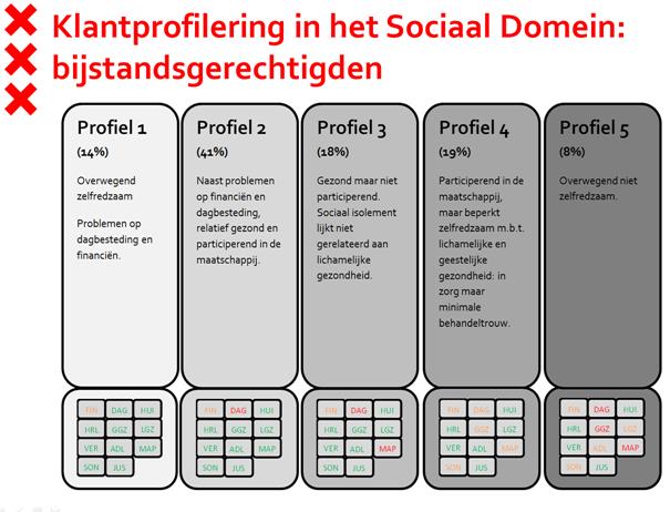 Indicatoren voor hulpverleningstrajecten De Zelfredzaamheid-Matrix brengt de zelfredzaamheid van een volwassen individu in beeld.