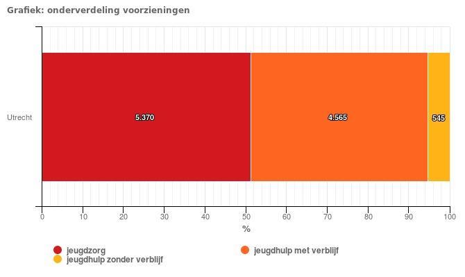 Jeugdhulp Jonger met jeugdzorg. Person tot 18 jaar die op ig momt in de verslagperiode gebruik gemaakt hebb van jeugdhulp, jeugdbescherming of jeugdreclassering.