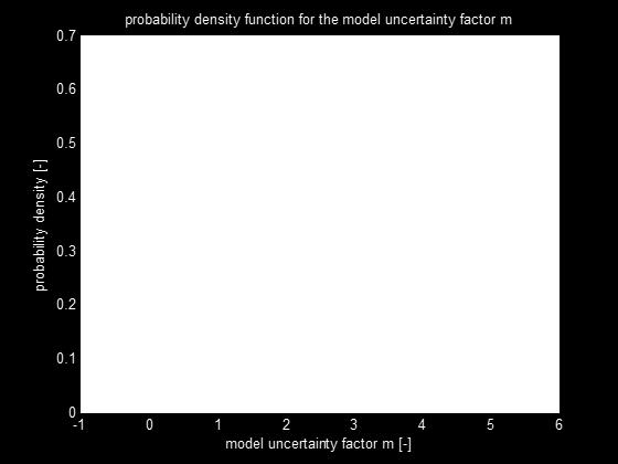 Figuur 3.13 Kansdichtheidsfunctie voor de modelfactor 3.