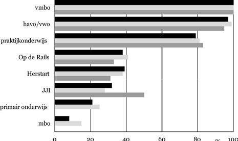 4 Doelgroepen en typering van de rebound De doelgroepen van de reboundvoorziening zijn leerlingen van het vmbo (100%), leerlingen uit het havo/vwo (97%) en het praktijkonderwijs (79%).