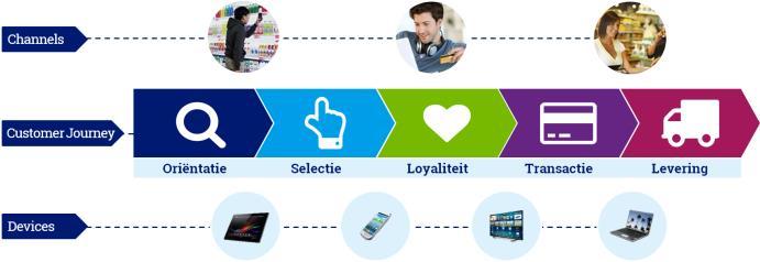 Figuur 5 De customer journey. Bron: Bonsing Mann model, Innopay analyse (2014).