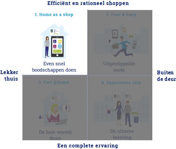 En boodschappen doen is in dit scenario geheel geïntegreerd in het huiselijk domein.