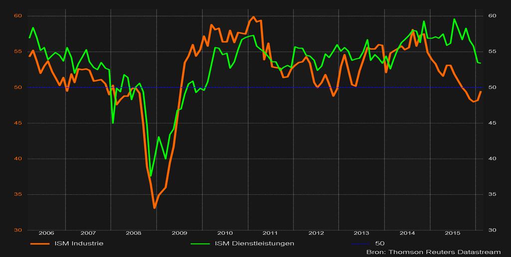 De afkoeling van de dienstensector tempert de looninflatieverwachtingen. Gecombineerd (industrie 30% en diensten 70%) groeit de Amerikaanse economie op een lager dan gemiddeld groeitempo.