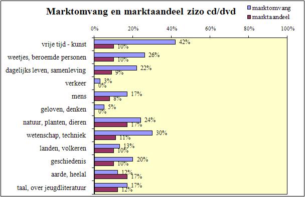 4.5. Informatieve cd of dvd Figuur 7 geeft een overzicht van de marktomvang en marktaandelen bij informatieve cd s en dvd s: Figuur 7: marktgegevens informatieve cd s en dvd s (n=149) 50% van de