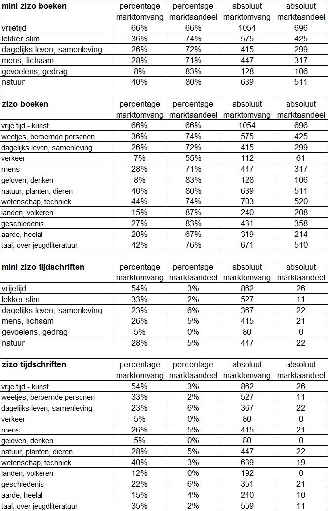 Bijlage 2: marktomvang en marktaandeel in procenten en absolute aantallen