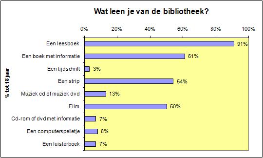 Tabel 4: jongeren in Wijnegem bezoeken: % jongeren n Wijnegem Hoofdbibliotheek Wijnegem 93% 149 Bibliotheek Schilde s Gravenwezel 10% 149 Bibliotheek Schoten 12% 149 Bibliotheek Deurne 12% 149