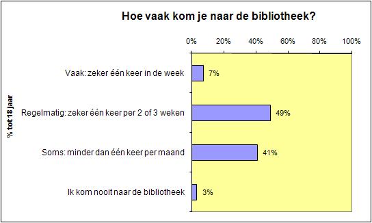 De belangrijkste andere redenen om de bibliotheek te bezoeken zijn voor de jongeren in Wijnegem het in de bibliotheek bezoeken van een activiteit (21%) of het lezen van een strip (17%). 3.4.