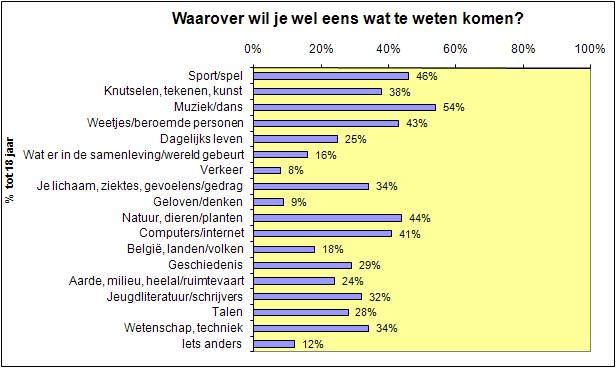 4. Resultaten marktonderzoek jongeren tot 18 jaar. 4.1. Uitleg resultaten In paragraaf 4.2 wordt allereerst de algemene interesse van de jongeren uit Wijnegem in kaart gebracht.